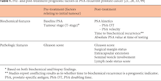 There is some disagreement among medical organizations whether the benefits of testing outweigh the potential risks. Management Of Biochemical Recurrence After Primary Curative Treatment For Prostate Cancer A Review Semantic Scholar