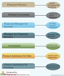 Financial Department Hierarchy Financial Budget Planning Hierarchy