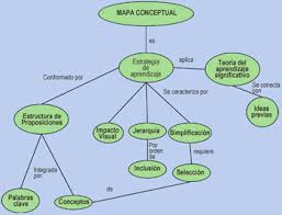 Los esquemas conceptuales son organizadores gráficos que caracterizan, jerarquizan y relacionan información, recurriendo a descripciones detalladas y breves explicaciones.cuatro razones fundamentales diferencian un esquema y un mapa conceptual. Concepto De Mapa Conceptual Definicion En Deconceptos Com