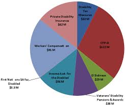 what is happening to disability income systems in canada