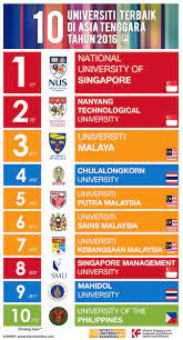 Di malaysia terdapat banyak pusat pengajian tinggi yang telah disediakan oleh pihak kerajaan. Ranking Universiti Kejuruteraan Di Malaysia
