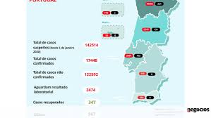 Morreram Mais 32 Pessoas Em Portugal Com Covid 19 E Casos Aumentam 3 Coronavirus Jornal De Negocios