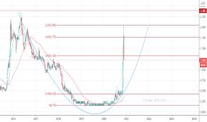 Vivocom intl holdings berhad is an end to end solution provider for the telecommunication industry, where it has a strong foothold in providing telecommunications network services to the telecommunications carriers and operators all over malaysia. Vivocom Stock Price And Chart Myx Vivocom Tradingview