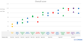 dxomark report reveals just how far smartphone cameras have