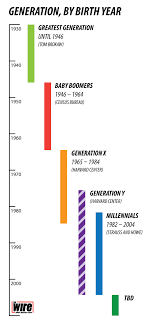 Generational Difference Birth Order Characteristics Chart Here Is When Each Generation Begins And Ends According To Facts Generation Birth Year Baby Boomers