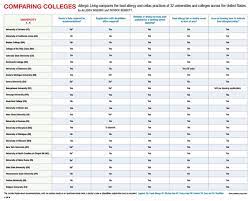 Comparing Colleges Chart U S College Chart School Food
