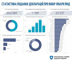 Дашборд показує ситуацію в лікарнях та аптеках із залишками ліків, які входять він відображає залишок кожного з препаратів у певній лікарні чи аптеці, повідомляє пресслужба нсзу. Nszu Nacionalna Sluzhba Zdorov Ya Ukrayini Elektronnidani Opendata 2 V 1 1 1 Vidteper Analitichnu Panel Na Yakij Mozhna Znajti Informaciyu I Pro Zakladi Ta Likariv Pmd I Pro Deklaraciyi Onovleno