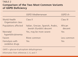 Image result for G6PD Deficiency Detection