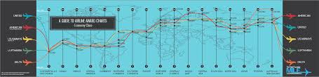 Infographic Comparison Of The Major Airlines Frequent Flyer