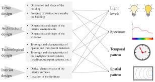 Kitchen designs layouts appendicitis symptoms in men. Ijerph Free Full Text Good Places To Live And Sleep Well A Literature Review About The Role Of Architecture In Determining Non Visual Effects Of Light Html