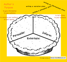 Breaking Down The Author S Purpose As A Visual Pie Purpose Inform Entertain Used It During Rti And Authors Purpose Interactive Classroom Reading Skills