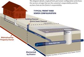 A professional sewer cleanout installation is needed for maintaining your drain system. Sewer Concerns And Customer Responsibility El Dorado Irrigation District