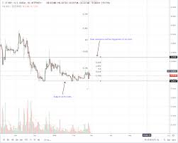 Ripple Xrp Prices Hinged On Regulation Bahrain Take The Lead