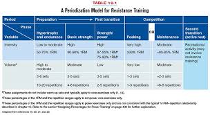 Periodization Ncsa Gym Training Bodybuilding Motivation