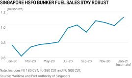 Follow singapore news from the top news sites and blogs by industry experts in one place. Singapore S Hsfo Bunker Sales Reflects Bullish Momentum For 2021 Hellenic Shipping News Worldwide