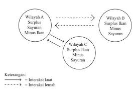 Artikel ips kelas ix kali ini akan membahas tentang ketergantungan antarruang dalam konseo ekonomi. Syarat Terjadinya Interaksi Antarruang Halaman All Kompas Com