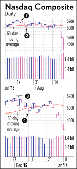 How To Trade Read The Signs That A Stock Market Storm Is