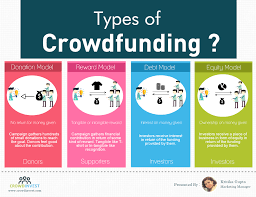 Crowdfunding is the practice of funding a project or venture by raising small amounts of money from a large number of people, typically via the internet. Types Of Crowdfunding Crowdfunding Investing Business Finance