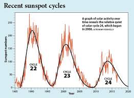 Sunspots are temporary phenomena that occur on the sun's photosphere which appear as spots darker than the areas surrounding it. Why Has The Sun Gone Quiet Astronomy Com