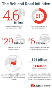 Many infrastructure and livelihood projects of the belt and road initiative have played an important role in the fight against #covid_19. How Will The Belt And Road Initiative Advance China S Interests Chinapower Project