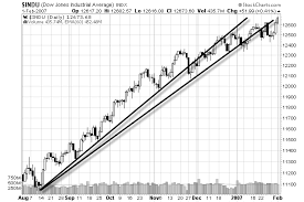How To Draw Trend Lines On A Stock Chart