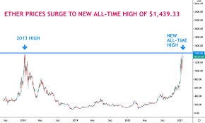This is basically half to what ethereum achieved at the time the token reached it's all time high of 1,389 usd back in january 2018. First Mover What S Next For Ethereum After Cryptocurrency Hits All Time High Lee Academy