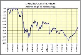 Dow Jones Industrials 40 Declines 1885 To 2008 Gold Eagle