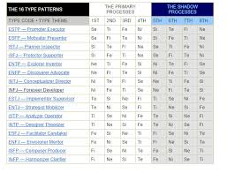 The 16 Mbti Type Patterns With Their Primary And Shadow Processes Mbti Mbti Charts Personality Psychology