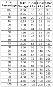 Gm Map Sensor Identification Information 1 Bar 2 Bar 3 Bar