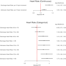 Discharge Heart Rate After Hospitalization For Myocardial