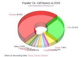 Usage of these boy names was at its apex 48 years ago (adoption of 5%) and has become significantly diminished since (adoption 1.6%, down 68%), with names such as chaz going out of style. View Girl Names Starting With Ch At Baby Names Pedia With Concise Name Meanings Origins Pronunciation And Charts