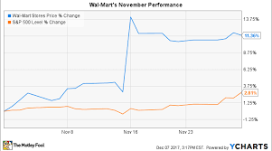 Why Wal Mart Stock Gained 11 In November Nasdaq