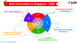 Axis design studio pte ltd. Top 4 Singapore Universities For Higher Education