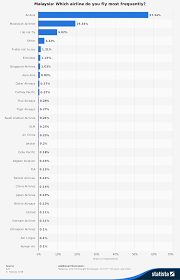 At the same time the employment provident fund (epf) supplys benefits which are. 21 Malaysia Airline Industry Statistics And Trends Brandongaille Com