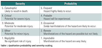 Risk Analysis Beyond Probability And Severity Mddionline Com