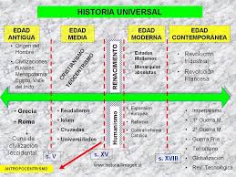 Linea De Tiempo Jpg 1 024 768 Pixeles Ensenanza De La Historia Historia De La Educacion Lineas De Tiempo Historia