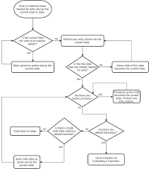 Enter A Chart Or State Matlab Simulink Mathworks España