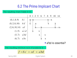 Chapter 6 Quine Mccluskey Method Ppt Download