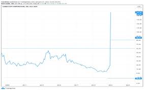 Here's why it has leveled off, and a. Gamestop Gme Is Gme Too High Is Gamestop Gme Too Low Does Anyone Know