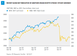 Check spelling or type a new query. Black Monday Anniversary How The 2017 Stock Market Compares With 1987 Marketwatch