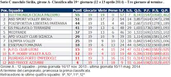 Risultati e classifica del campionato italiano femminile di serie b di calcio: Pallavolo Maschile In Sicilia Serie C Gironi A B Classifiche E Riepilogo Dei Risultati Aurora Milazzo