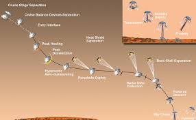 Why is landing on mars so difficult? Timeline Of Major Mission Events During Curiosity S Landing Nasa S Mars Exploration Program