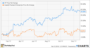 why hp inc rose 11 in january the motley fool