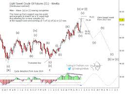 Crude Oil Price Outlook A Pop And Reverse See It Market
