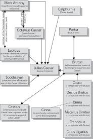Caesar And His Relationships With Historical Figures Of His Day Julius Caesar Julius Caesar Lesson Plans Julius Caesar Shakespeare