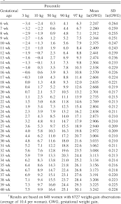 table 1 from a weight gain for gestational age z score chart