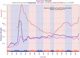 Historical Chart Total Federal Govt Expenses Receipts And