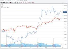 Analyzing the wendy's (nasdaq:wen) stock? Wendy S Is Not Worth The Investment Nasdaq Wen Seeking Alpha