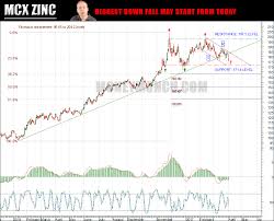 mcx zinc tips biggest downfall may start from today