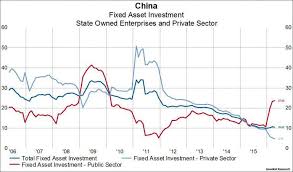 China Is Doubling Down On State Directed Growth Chart